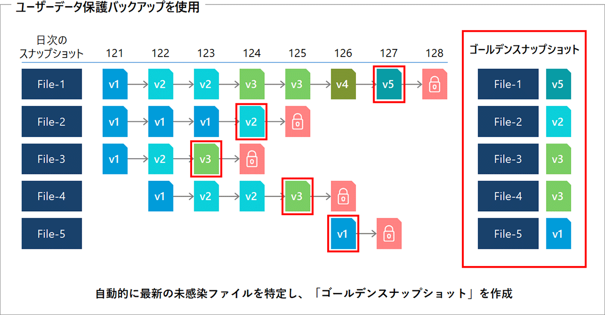 ゴールデン・スナップショットの自動生成：ユーザーデータ保護バックアップを使用