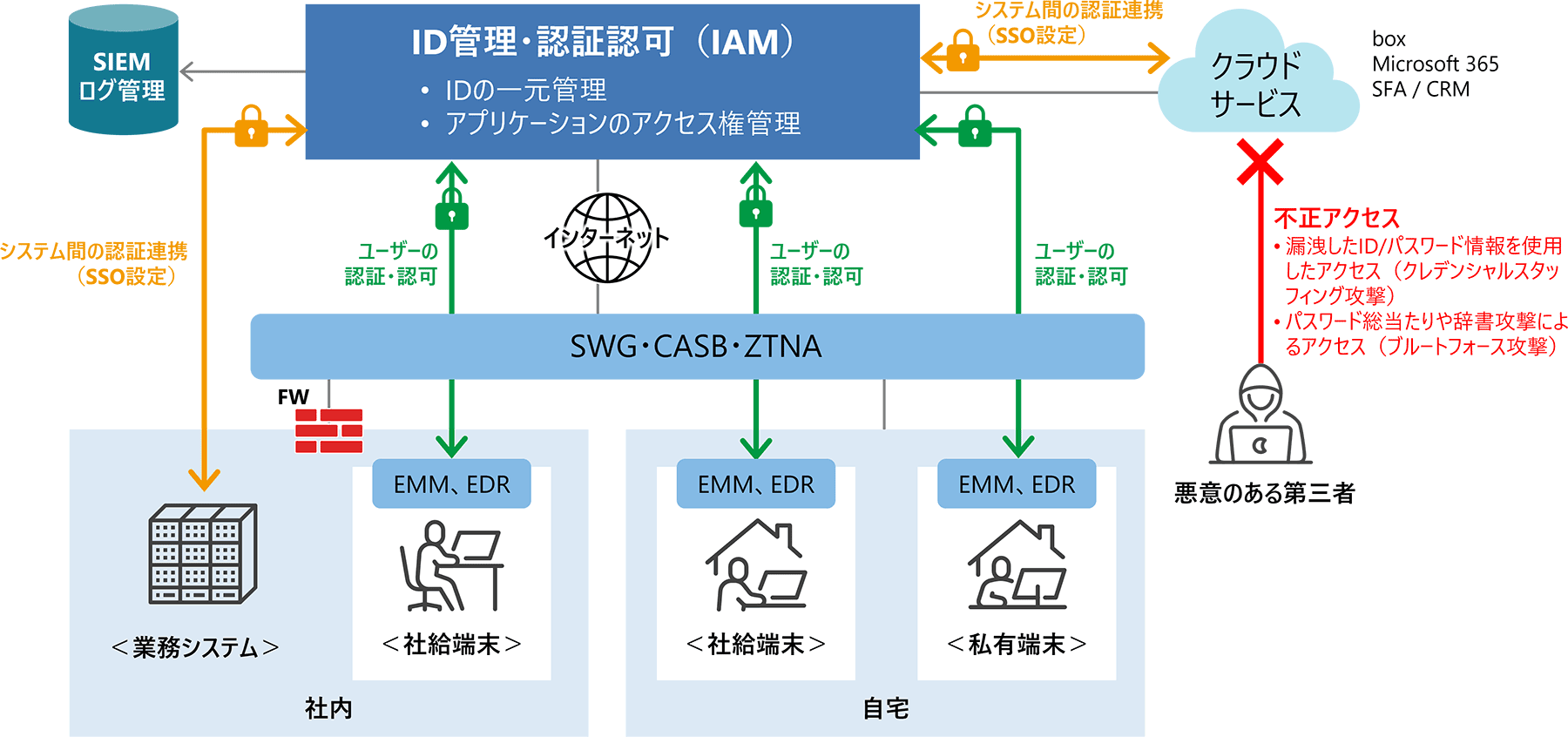 ゼロトラスト実現の第一歩は、IAMによるIDと認証認可（アクセス権限）の統合管理