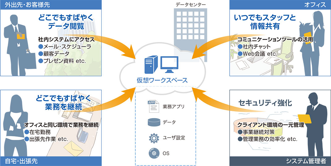 テレワークを実現する「仮想デスクトップ」