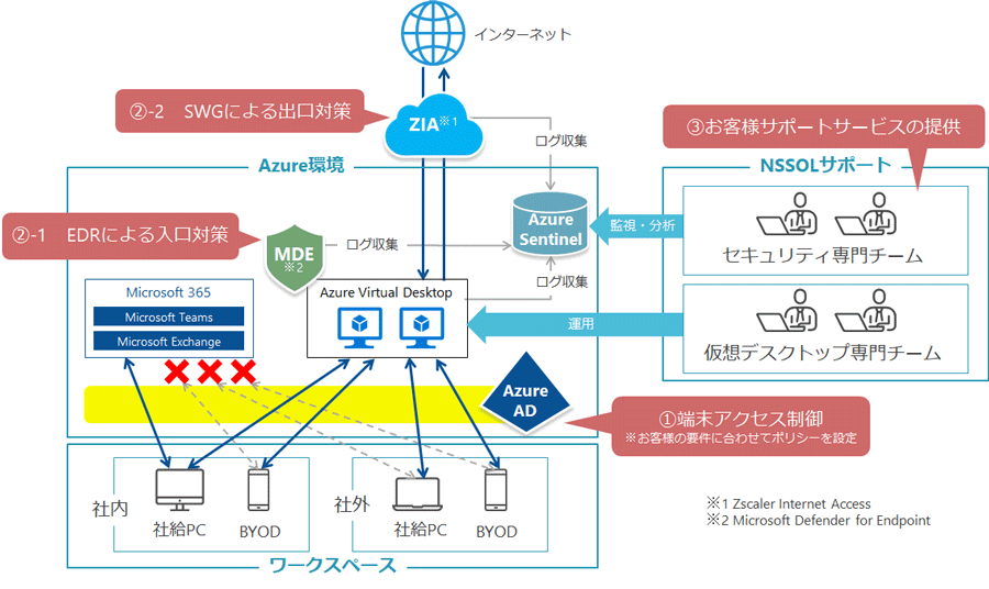 構成イメージ