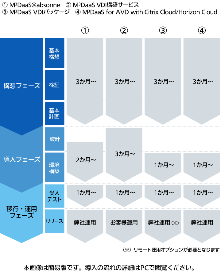 M³DaaSシリーズ導入の流れ