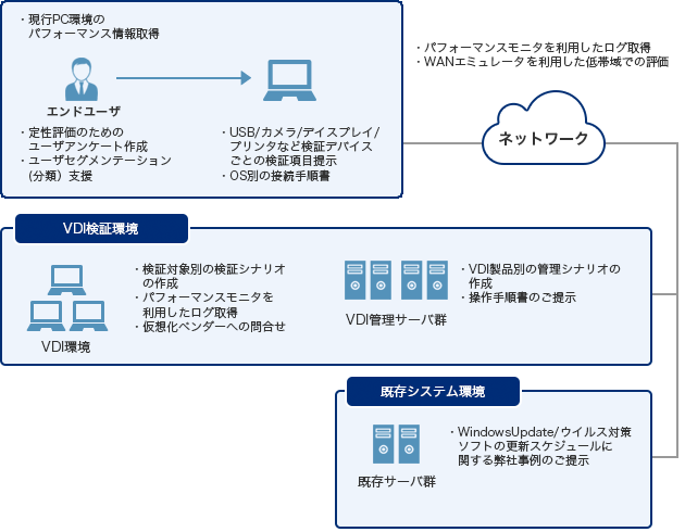 PoC事前検証・評価サービス