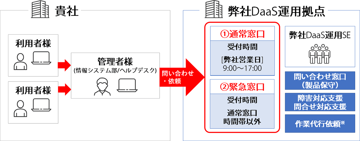 M³DaaS@absonneとの組み合わせによるメリット