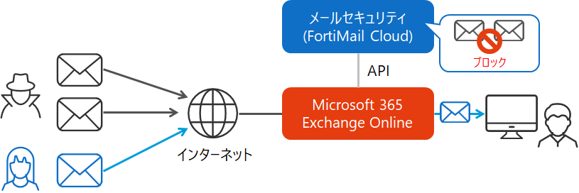 メールセキュリティ対策