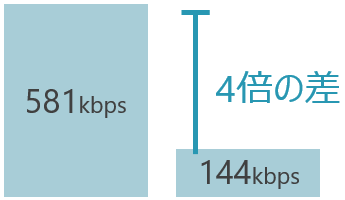 通信量を20分の1に削減