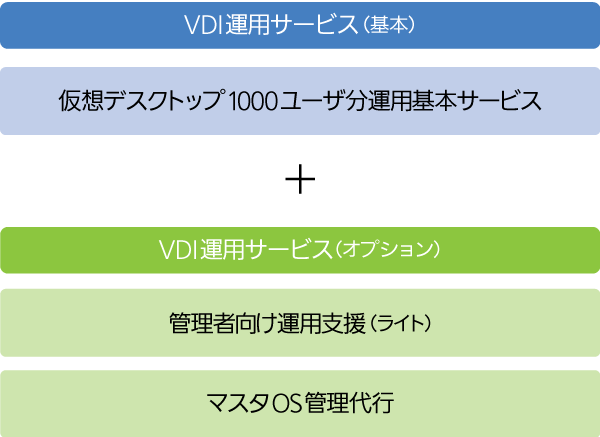 ①基本構成とした場合の利用ケース