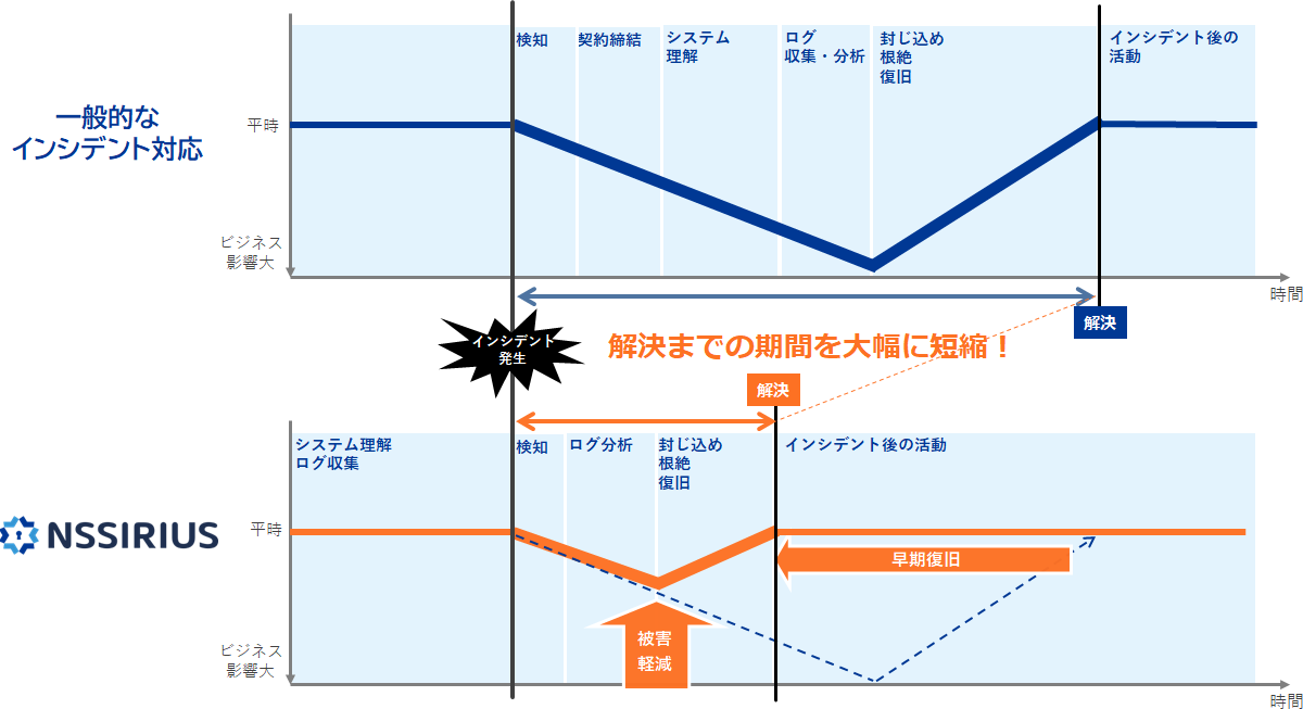 NSSIRIUSによるインシデント対応の迅速化