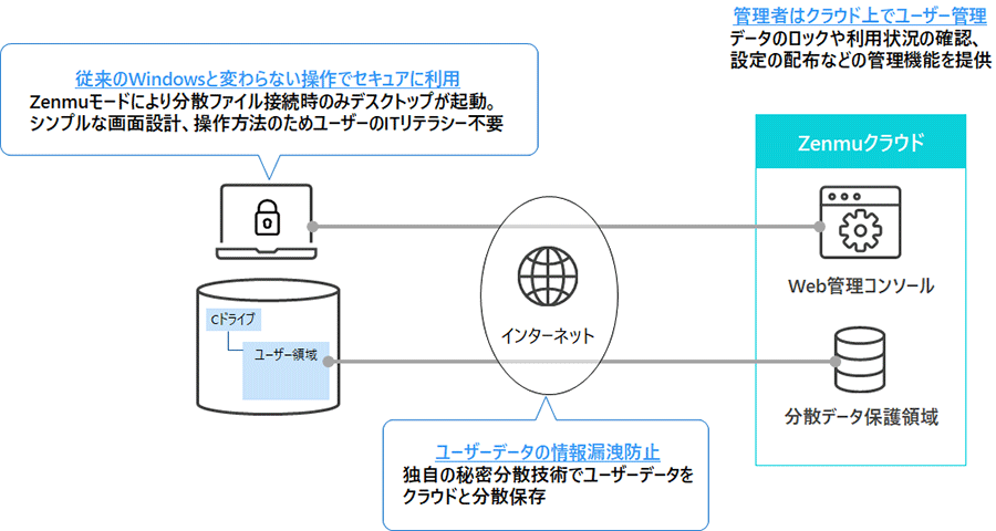 セキュリティを強化したPC端末でテレワークも安心