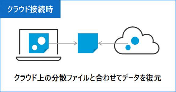 クラウド接続時