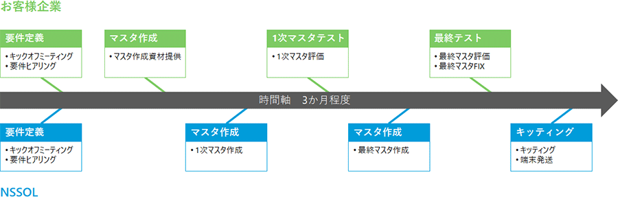 3か月で導入可能