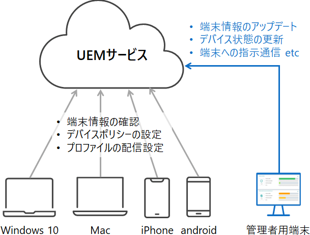 UEM（Unified Endpoint Manager）による運用効率の向上
