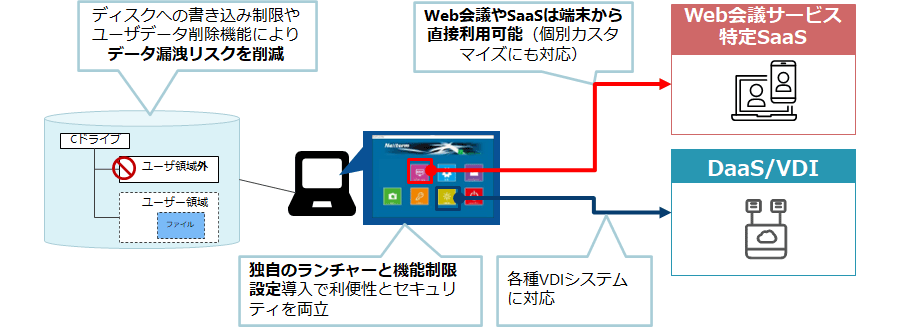 テレワークシンクライアントの利用イメージ