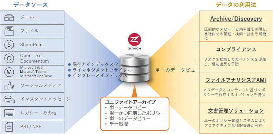 アーカイブしたデータの分析