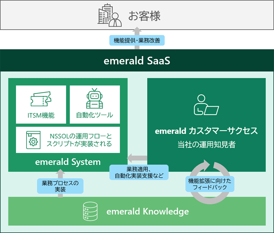 emerald SaaSがサステナブルなIT運用現場の実現を支援します