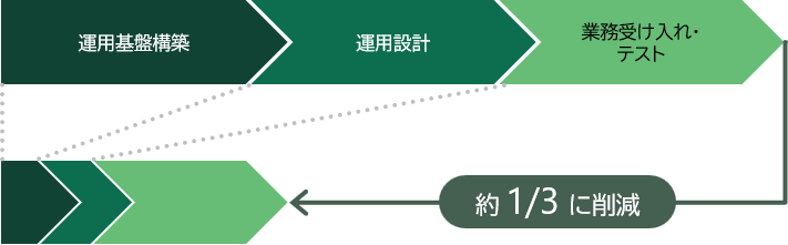 自社利用で高度化された「emerald System」をクイックにご提供