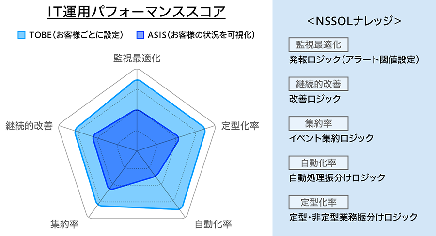 IT運用知見をもったカスタマーサクセスが継続的改善を支援