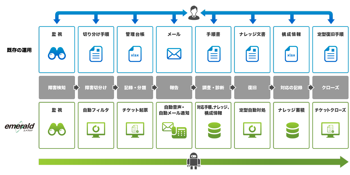 既存の運用