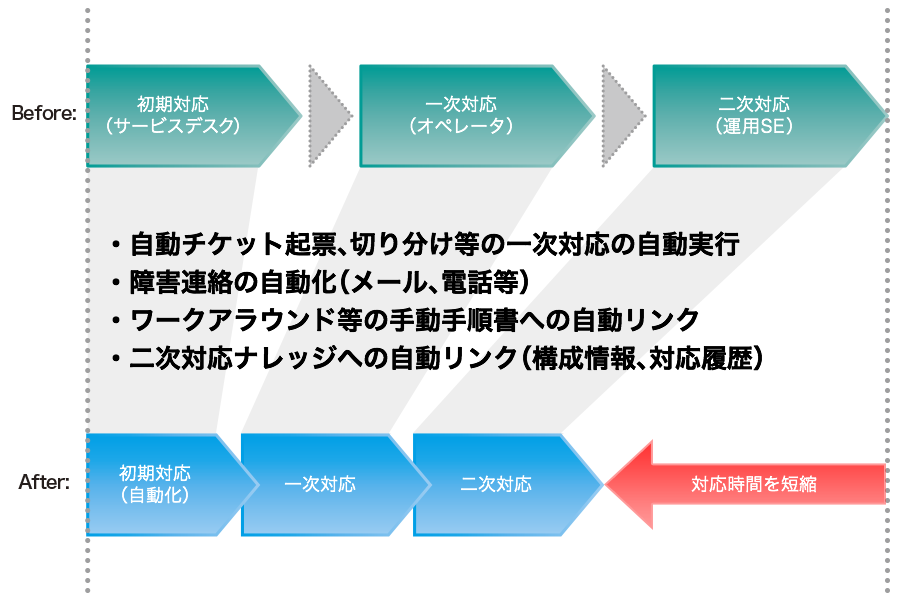 自動化により障害復旧までの時間を短縮