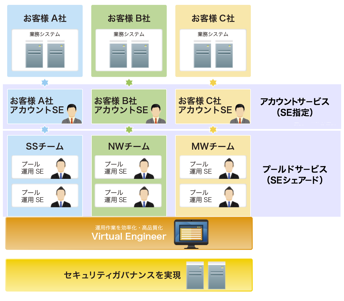 24時間365日の運用体制と専門分野に特化したSEの配置