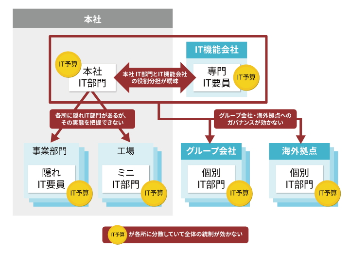 IT組織の将来像と変革について検討しませんか？