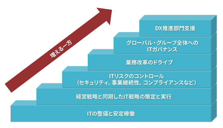 IT組織の役割は増える一方