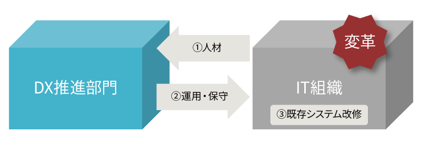 DX推進に向けてIT組織を変革