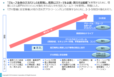 組織の役割の強化ポイント