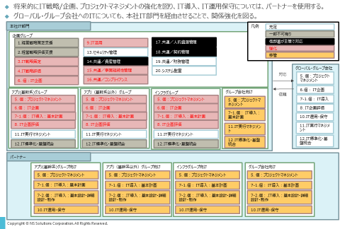 組織機能の強化ポイント