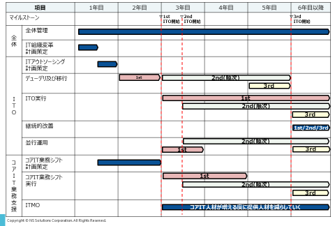 IT組織変革のロードマップ