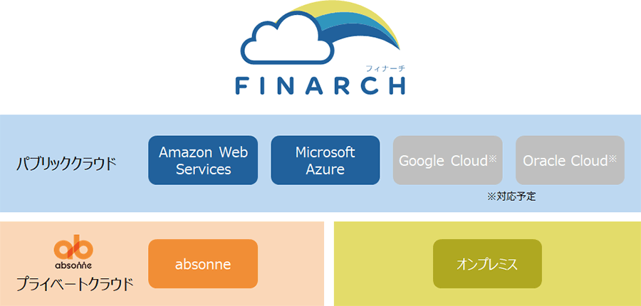 FINARCHの提供するクラウドプラットフォーム