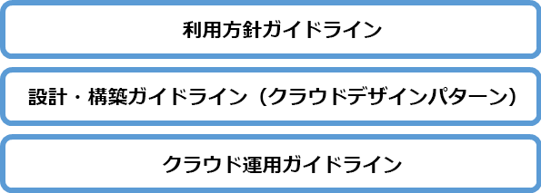 ポイント2 金融機関向けに標準化されたセキュリティ・ガバナンス設計