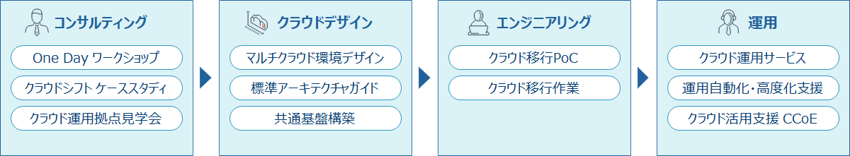 ポイント2 導入から運用まで包括的サポート