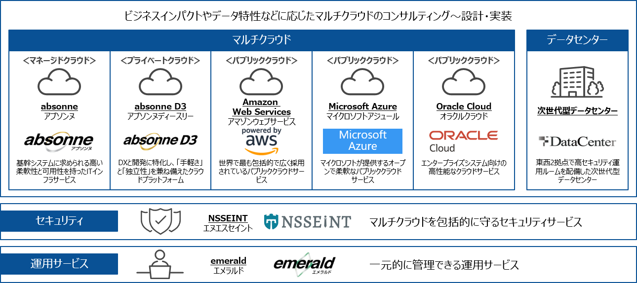 ビジネスインパクトやデータ特性などに応じたマルチクラウドのコンサルティング~設計・実装