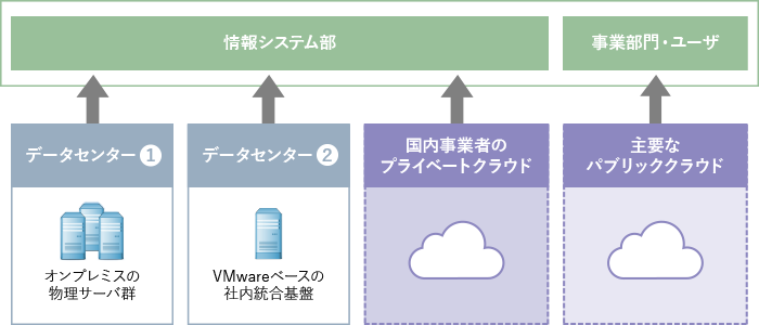 場当たり的なクラウド利用により、ITインフラのコントロールが不能