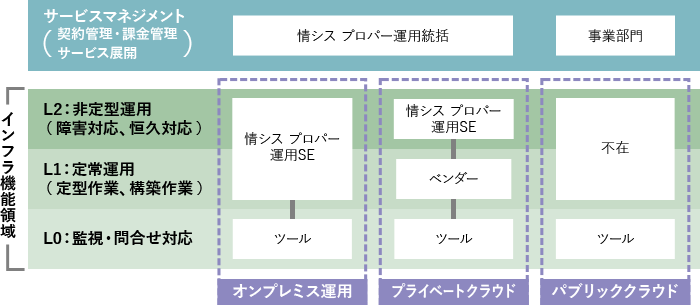 運用の手間がかかる上、運用品質もセキュリティレベルもバラバラ