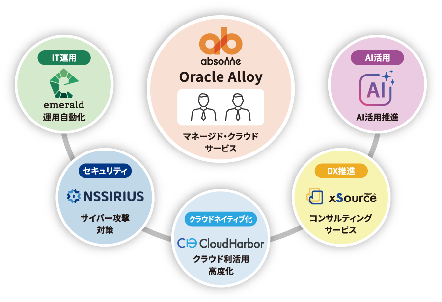 Oracle Alloyを活用したマネージド・クラウドサービスabsonneを中核にエンタープライズITの課題を丸ごと解決
