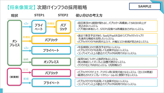 次期ITインフラの採用戦略