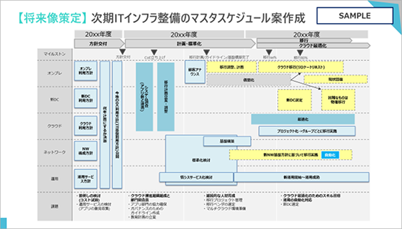 次期ITインフラ整備のマスタスケジュール案作成