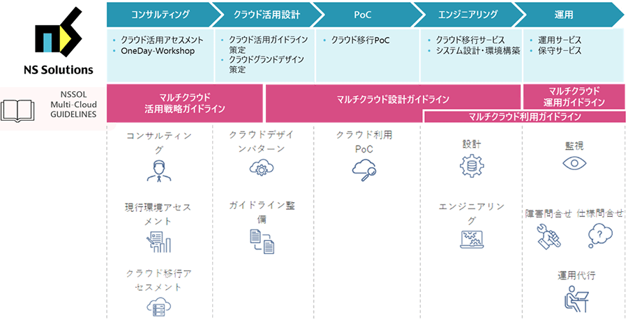 ガイドラインを活用した一気通貫での支援フロー