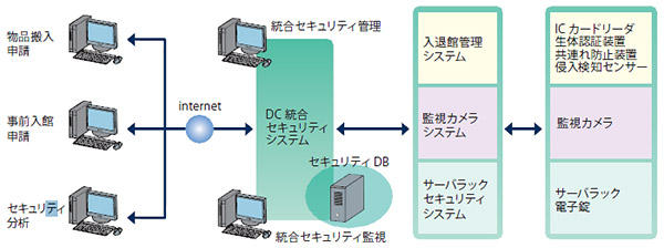 最高レベルのセキュリティ