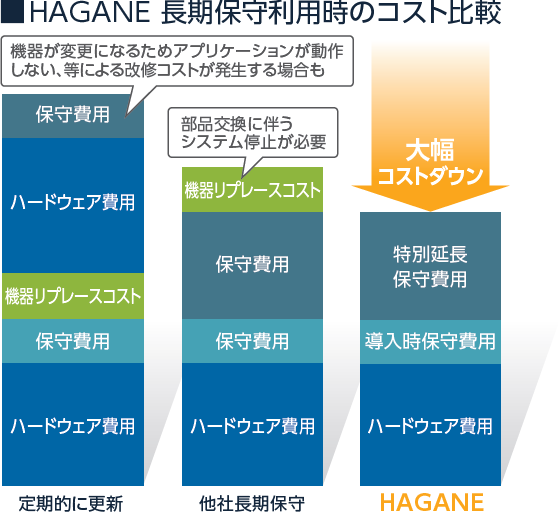 HAGANE長期保守利用時のコスト比較