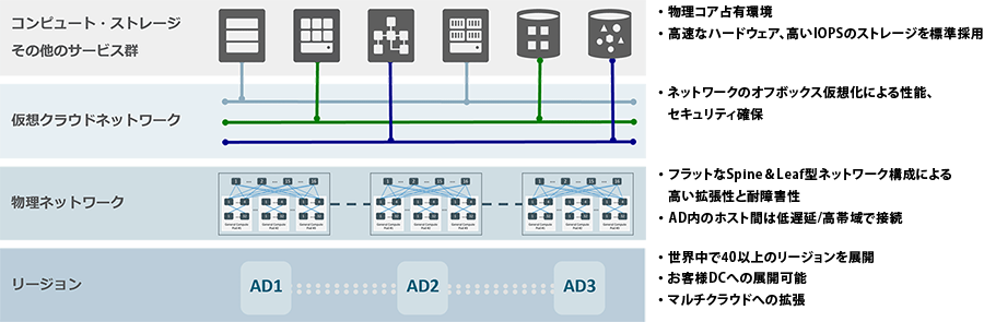 エンタープライズ・ワークロードに対応する高性能なインフラ基盤
