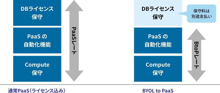 Oracle Bring Your Own License（BYOL）to PaaSのメリット