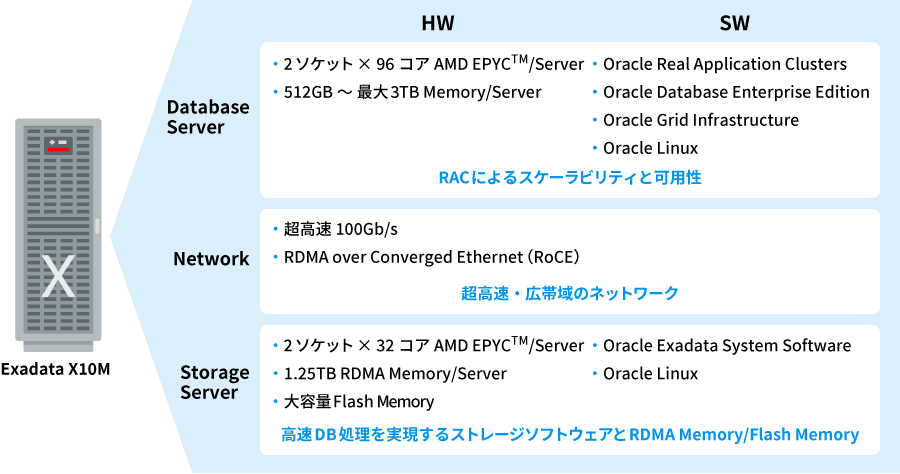 HWとSWを一体開発したOracle Database専用マシン