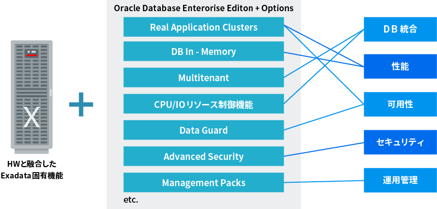 統合データベースプラットフォームとして最適なExadata