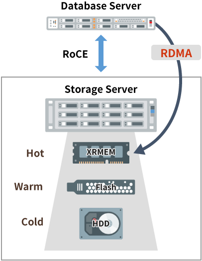 RDMA Memory（XRMEM）アクセスとストレージの階層化