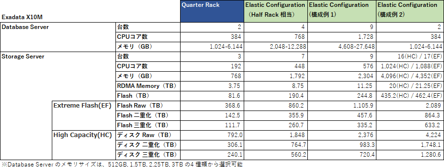 Quarter Rackからスモールスタートし、DBの集約、要件の拡大に応じて、柔軟な拡張が可能