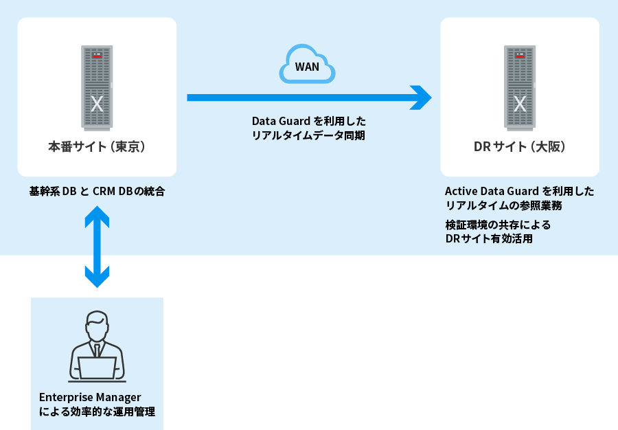 統合データベース基盤と一元的な遠隔地DRサイトとしてのExadata