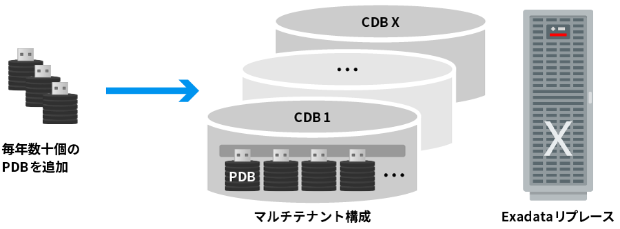 Exadata＋DBコンテナ機能により300DBを集約