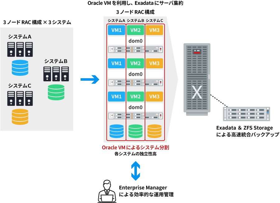 Exadata＋仮想化テクノロジー実装によるサーバ集約